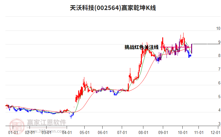 002564天沃科技贏家乾坤K線工具