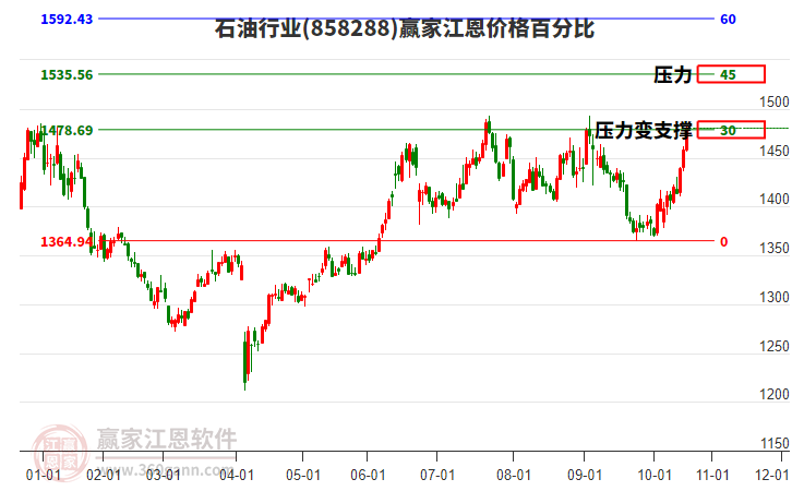 石油行業(yè)江恩價(jià)格百分比工具 石油行業(yè)江恩價(jià)格百分比工具