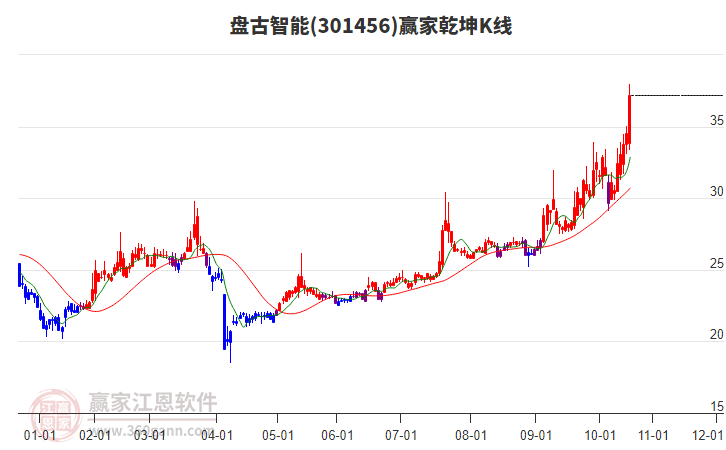 301456盤(pán)古智能贏家乾坤K線工具 301456盤(pán)古智能贏家乾坤K線工具