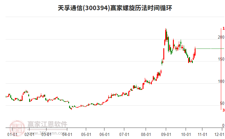 300394天孚通信螺旋歷法時間循環(huán)工具 300394天孚通信螺旋歷法時間循環(huán)工具
