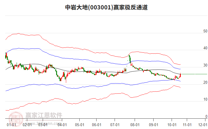 003001中巖大地贏家極反通道工具