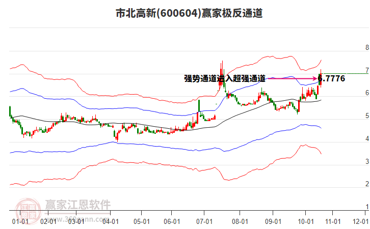 600604市北高新贏家極反通道工具 600604市北高新贏家極反通道工具