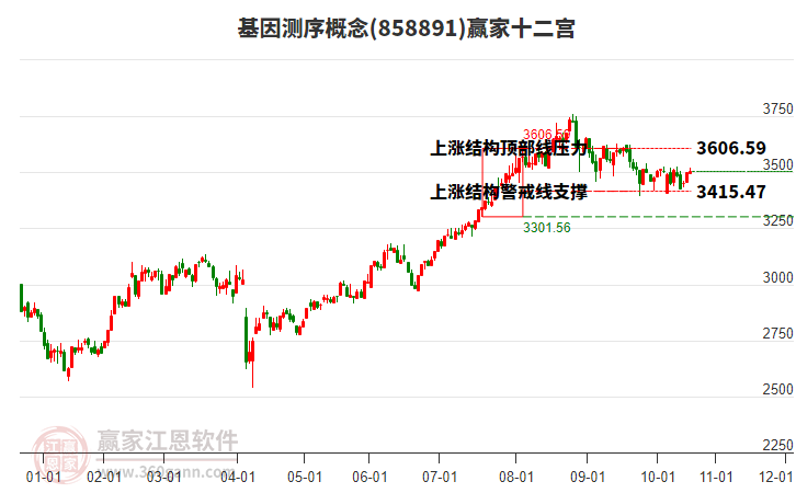 858891基因測(cè)序贏家十二宮工具