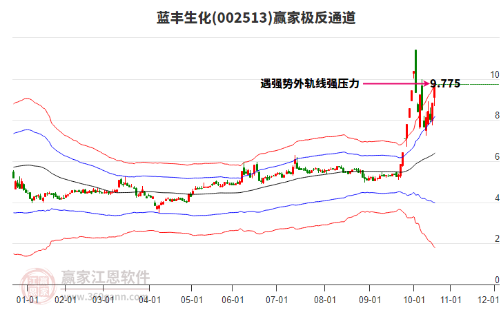 002513藍(lán)豐生化贏家極反通道工具
