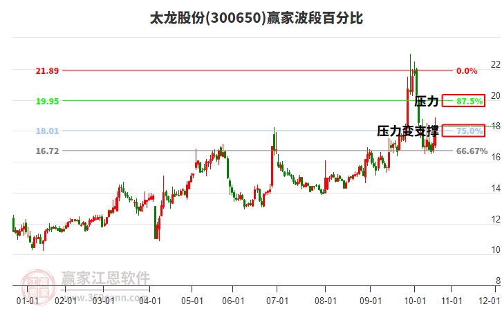 300650太龍股份波段百分比工具 300650太龍股份波段百分比工具