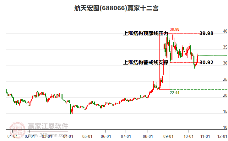 688066航天宏圖贏家十二宮工具 688066航天宏圖贏家十二宮工具