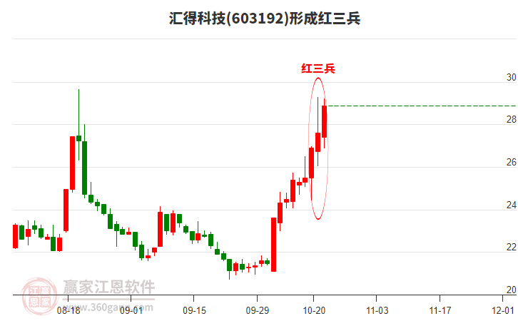 603192匯得科技形成頂部紅三兵形態(tài) 603192匯得科技形成頂部紅三兵形態(tài)
