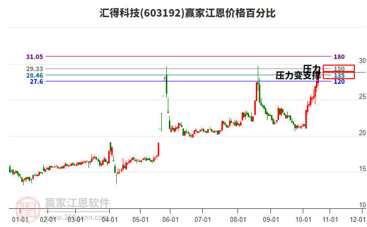 603192匯得科技江恩價格百分比工具 603192匯得科技江恩價格百分比工具