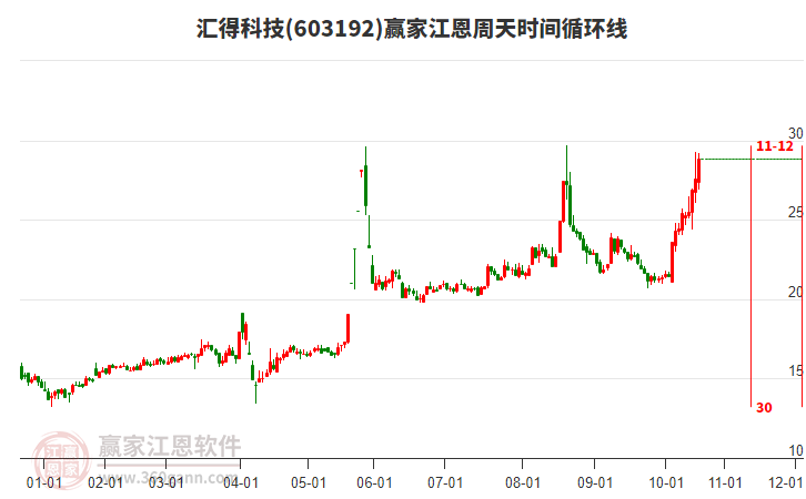 603192匯得科技江恩周天時間循環(huán)線工具 603192匯得科技江恩周天時間循環(huán)線工具