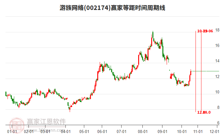 002174游族網(wǎng)絡(luò)等距時(shí)間周期線工具