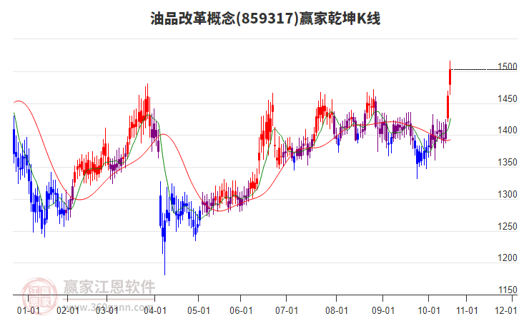 859317油品改革贏家乾坤K線(xiàn)工具 859317油品改革贏家乾坤K線(xiàn)工具