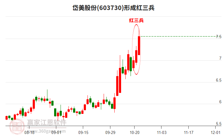 岱美股份形成頂部紅三兵形態(tài)