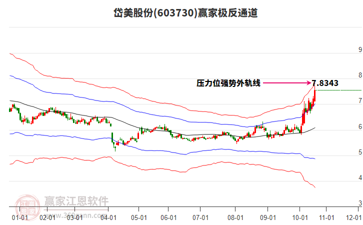 603730岱美股份贏家極反通道工具