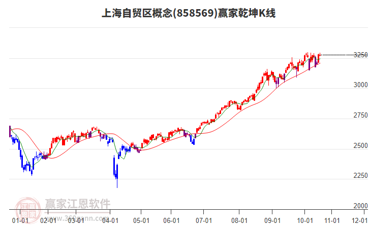 858569上海自貿(mào)區(qū)贏家乾坤K線工具