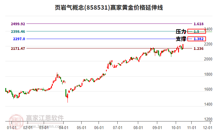 頁巖氣概念黃金價(jià)格延伸線工具
