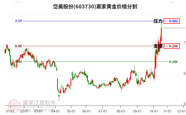 603730岱美股份黃金價(jià)格分割工具