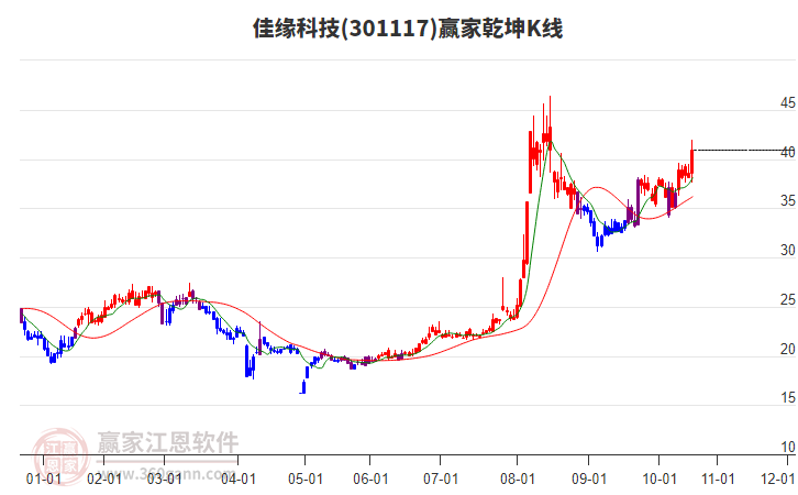 301117佳緣科技贏家乾坤K線工具 301117佳緣科技贏家乾坤K線工具