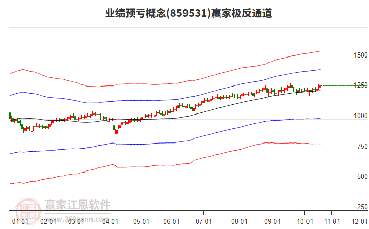 859531業(yè)績(jī)預(yù)虧贏家極反通道工具