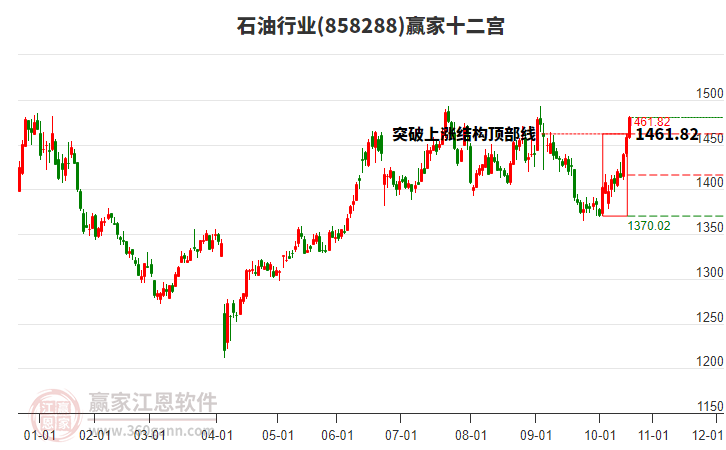 858288石油贏家十二宮工具