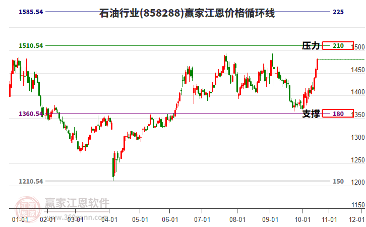 石油行業(yè)江恩價格循環(huán)線工具