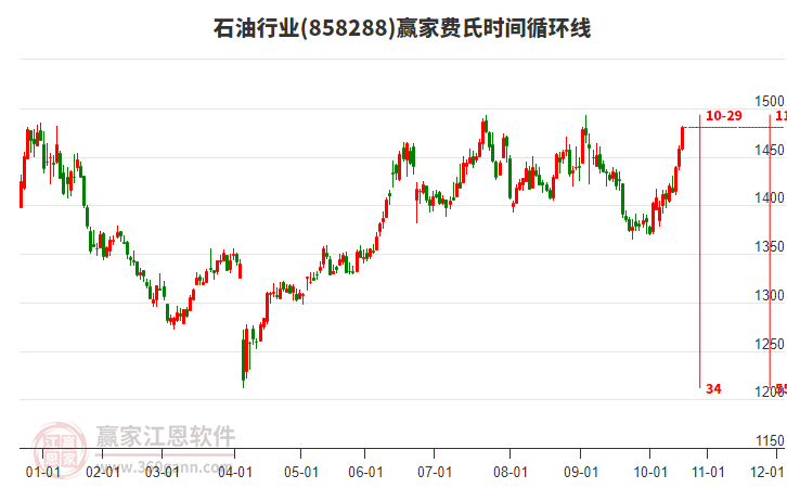 石油行業(yè)費氏時間循環(huán)線工具