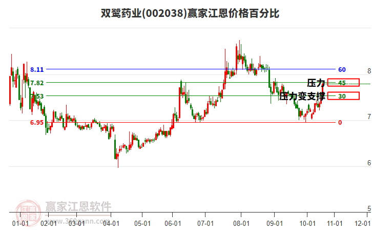 002038雙鷺藥業(yè)江恩價格百分比工具 002038雙鷺藥業(yè)江恩價格百分比工具
