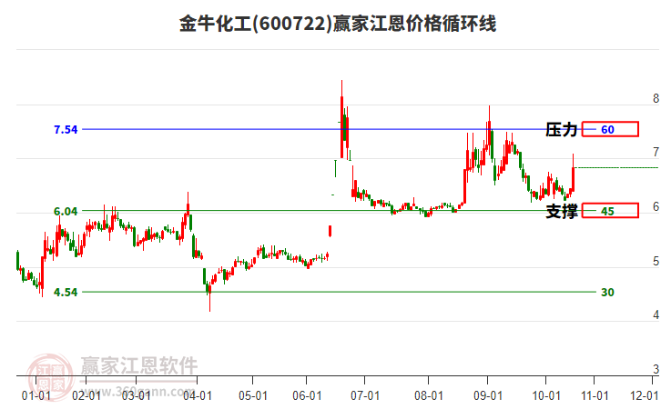 600722金牛化工江恩價(jià)格循環(huán)線工具