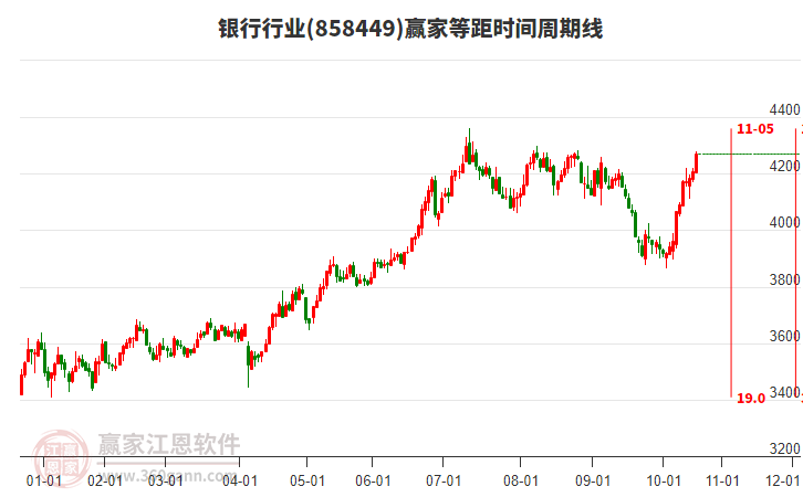 銀行行業(yè)等距時(shí)間周期線工具