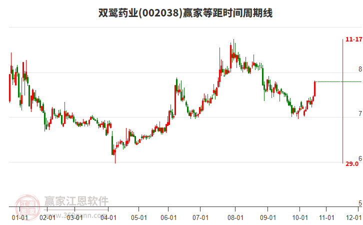 002038雙鷺藥業(yè)等距時間周期線工具 002038雙鷺藥業(yè)等距時間周期線工具