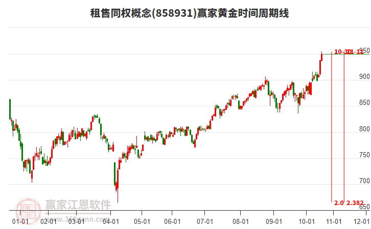 租售同權(quán)概念黃金時間周期線工具