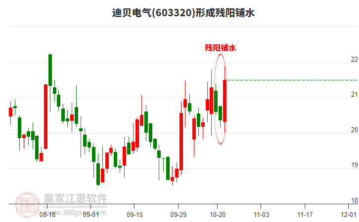 迪貝電氣603320形成殘陽(yáng)鋪水形態(tài) 迪貝電氣603320形成殘陽(yáng)鋪水形態(tài)