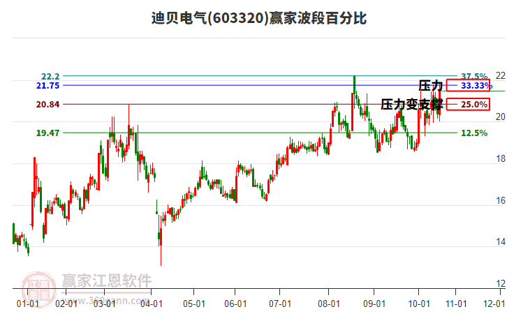 603320迪貝電氣波段百分比工具 603320迪貝電氣波段百分比工具