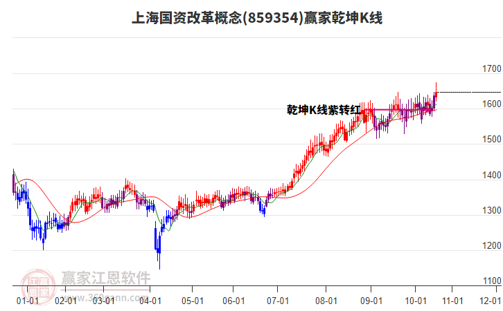 859354上海國(guó)資改革贏家乾坤K線工具 859354上海國(guó)資改革贏家乾坤K線工具