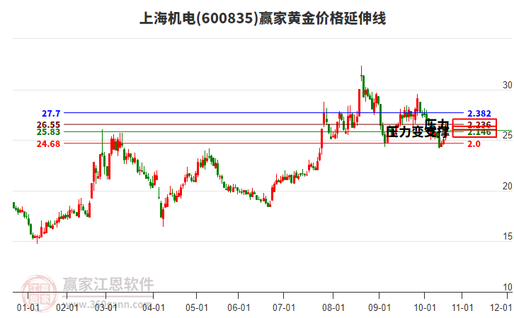 600835上海機(jī)電黃金價(jià)格延伸線工具 600835上海機(jī)電黃金價(jià)格延伸線工具
