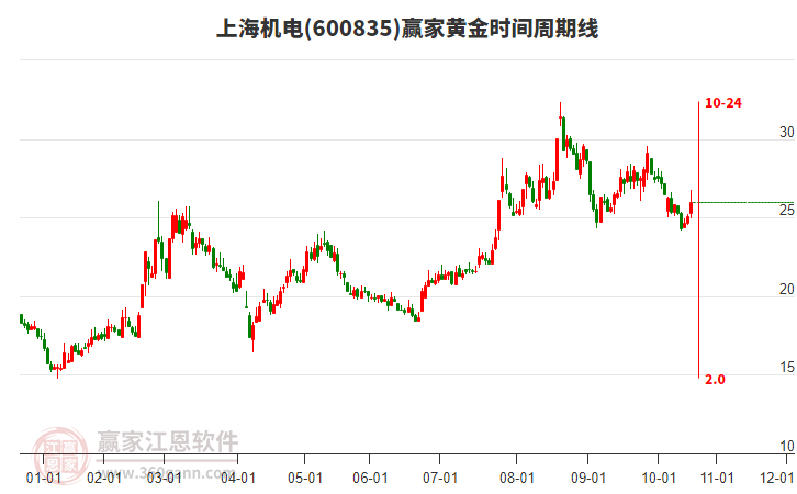 600835上海機(jī)電黃金時(shí)間周期線工具 600835上海機(jī)電黃金時(shí)間周期線工具