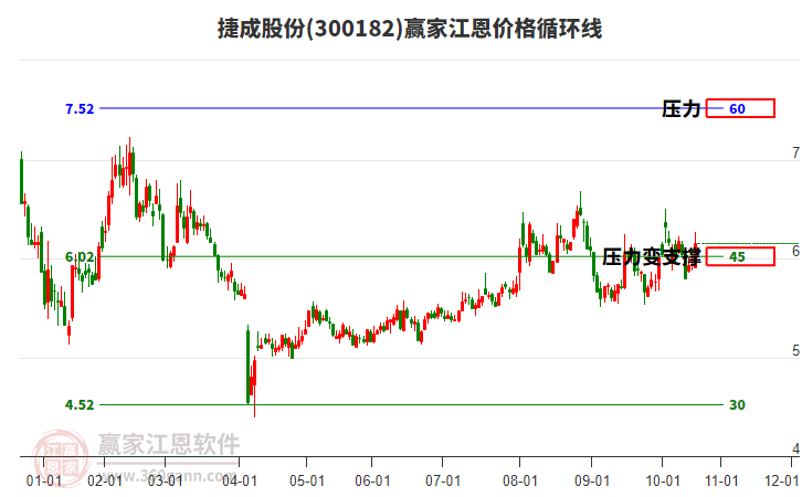 300182捷成股份江恩價(jià)格循環(huán)線工具 300182捷成股份江恩價(jià)格循環(huán)線工具