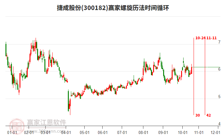 300182捷成股份螺旋歷法時間循環(huán)工具 300182捷成股份螺旋歷法時間循環(huán)工具