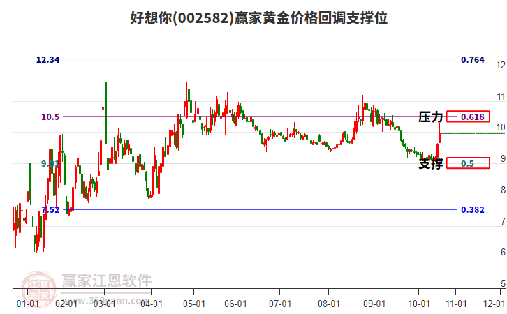 002582好想你黃金價格回調(diào)支撐位工具