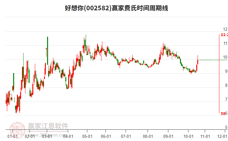 002582好想你費氏時間周期線工具