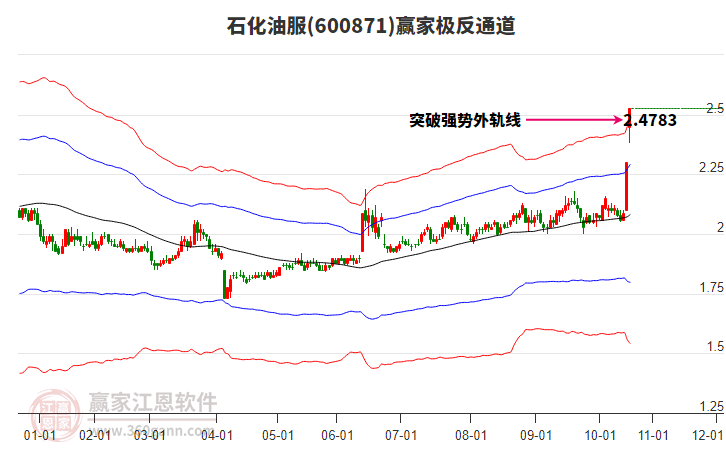 600871石化油服贏家極反通道工具 600871石化油服贏家極反通道工具