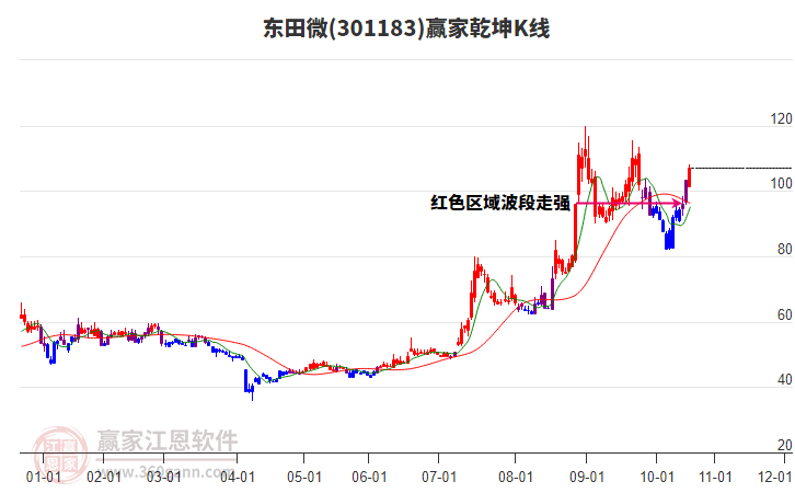 301183東田微贏家乾坤K線工具