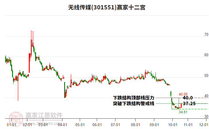 301551無(wú)線傳媒贏家十二宮工具