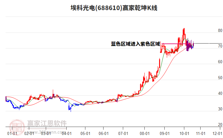 688610埃科光電贏家乾坤K線工具