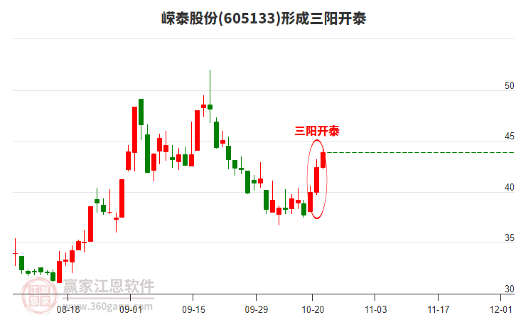 605133嶸泰股份形成頂部三陽開泰形態(tài) 605133嶸泰股份形成頂部三陽開泰形態(tài)