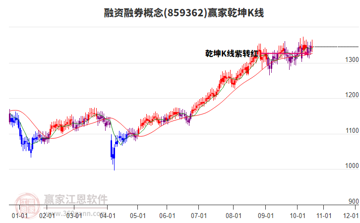 859362融資融券贏(yíng)家乾坤K線(xiàn)工具 859362融資融券贏(yíng)家乾坤K線(xiàn)工具