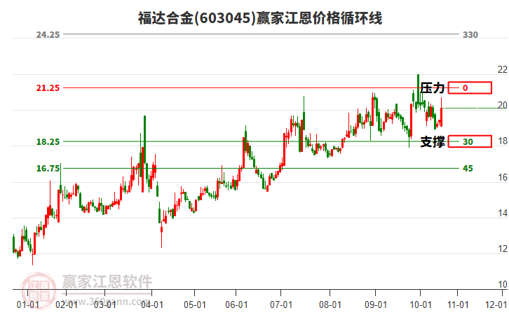 603045福達(dá)合金江恩價(jià)格循環(huán)線(xiàn)工具 603045福達(dá)合金江恩價(jià)格循環(huán)線(xiàn)工具
