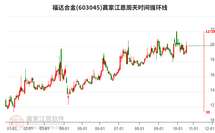 603045福達(dá)合金江恩周天時(shí)間循環(huán)線(xiàn)工具 603045福達(dá)合金江恩周天時(shí)間循環(huán)線(xiàn)工具