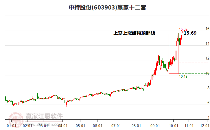603903中持股份贏家十二宮工具