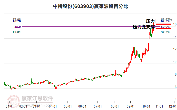 603903中持股份波段百分比工具