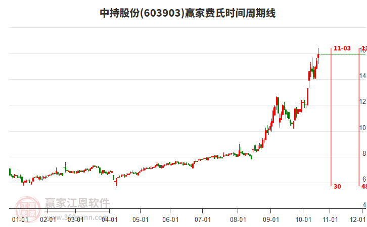 603903中持股份費氏時間周期線工具